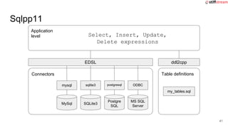 Application
level
EDSL
Connectors
Sqlpp11
MySql
mysql
MS SQL
Server
ODBC
Postgre
SQL
postgresql
SQLite3
sqlite3
Select, Insert, Update,
Delete expressions
ddl2cpp
Table definitions
my_tables.sql
41
 
