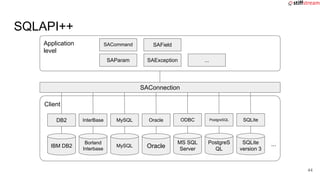 Application
level
SAConnection
Client
SQLAPI++
IBM DB2
DB2
Borland
Interbase
InterBase
MySQL
MySQL Oracle
Oracle
MS SQL
Server
ODBC
PostgreS
QL
PostgreSQL
SQLite
version 3
SQLite
SACommand
SAParam SAException
SAField
...
...
44
 