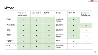Итого
Prepared
statements
Transaction BLOB Binding Bulk IO Complex
Data types
QtSql
+ + +
positional
named
+ -
Poco::Data
+ + + positional + +
OTL +* + + positional + -
SOCI
+ + +
positional
named
+ -
sqlpp11 + + + EDSL - -
SQLAPI++
+ + +
positional
named
+/- -
47
 