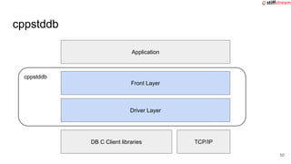 cppstddb
cppstddb
Application
Front Layer
Driver Layer
DB C Client libraries TCP/IP
50
 