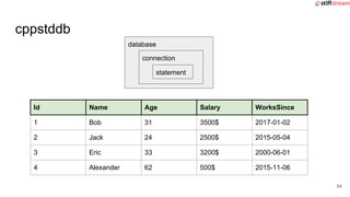 cppstddb
Id Name Age Salary WorksSince
1 Bob 31 3500$ 2017-01-02
2 Jack 24 2500$ 2015-05-04
3 Eric 33 3200$ 2000-06-01
4 Alexander 62 500$ 2015-11-06
database
connection
statement
54
 