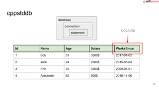 cppstddb
Id Name Age Salary WorksSince
1 Bob 31 3500$ 2017-01-02
2 Jack 24 2500$ 2015-05-04
3 Eric 33 3200$ 2000-06-01
4 Alexander 62 500$ 2015-11-06
database
connection
statement
column
55
 