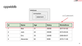 cppstddb
Id Name Age Salary WorksSince
1 Bob 31 3500$ 2017-01-02
2 Jack 24 2500$ 2015-05-04
3 Eric 33 3200$ 2000-06-01
4 Alexander 62 500$ 2015-11-06
database
connection
statement
columnset
56
 