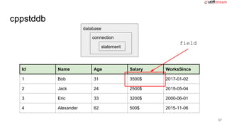 cppstddb
Id Name Age Salary WorksSince
1 Bob 31 3500$ 2017-01-02
2 Jack 24 2500$ 2015-05-04
3 Eric 33 3200$ 2000-06-01
4 Alexander 62 500$ 2015-11-06
database
connection
statement
field
57
 