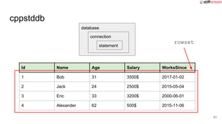 cppstddb
Id Name Age Salary WorksSince
1 Bob 31 3500$ 2017-01-02
2 Jack 24 2500$ 2015-05-04
3 Eric 33 3200$ 2000-06-01
4 Alexander 62 500$ 2015-11-06
database
connection
statement
rowset
61
 