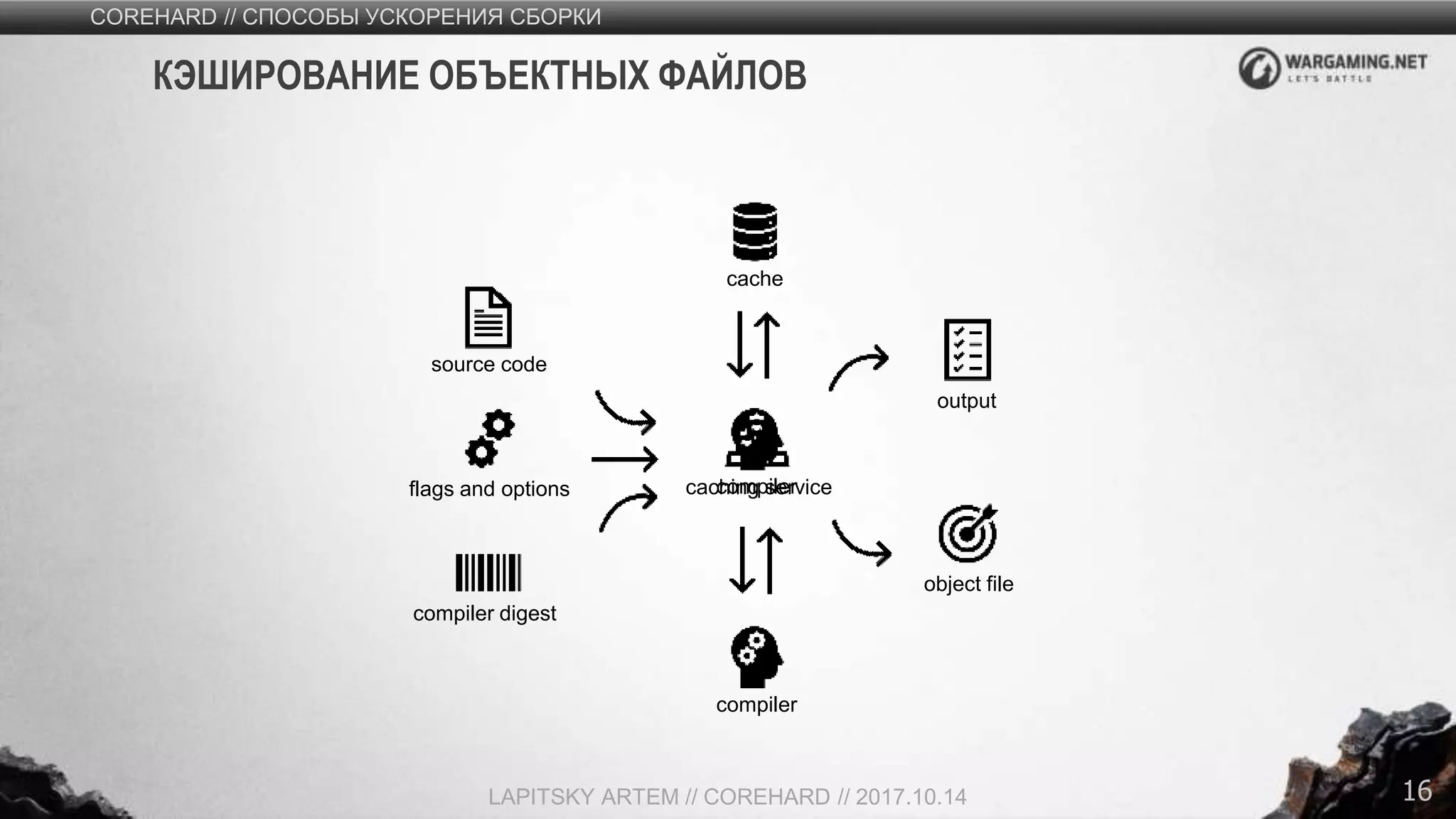 16
COREHARD // СПОСОБЫ УСКОРЕНИЯ СБОРКИ
LAPITSKY ARTEM // COREHARD // 2017.10.14
КЭШИРОВАНИЕ ОБЪЕКТНЫХ ФАЙЛОВ
source code
flags and options
compiler digest
output
compiler
object file
cache
caching service
compiler
 