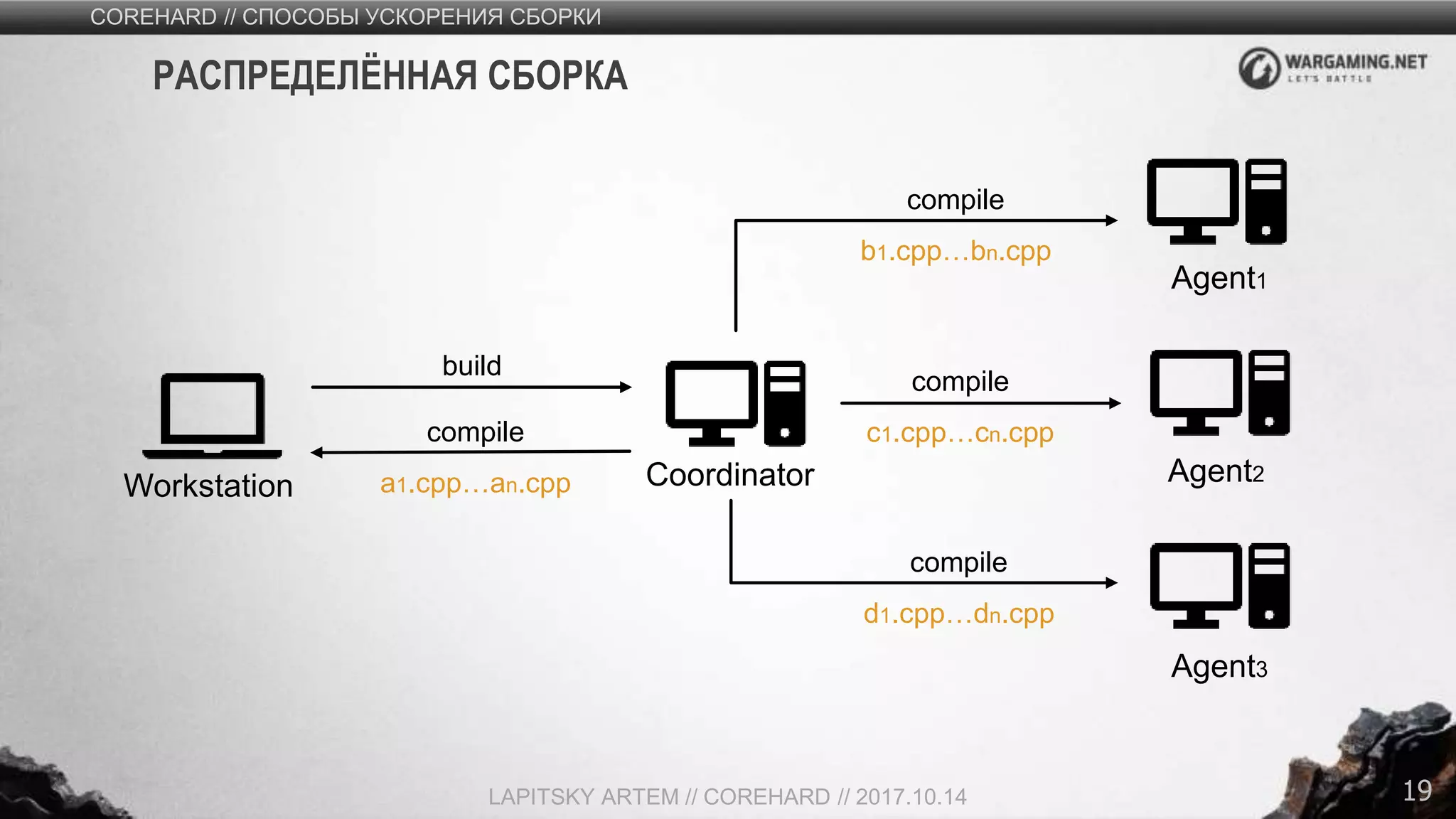 19
COREHARD // СПОСОБЫ УСКОРЕНИЯ СБОРКИ
LAPITSKY ARTEM // COREHARD // 2017.10.14
РАСПРЕДЕЛЁННАЯ СБОРКА
CoordinatorWorkstation
Agent1
build
compile
a1.cpp…an.cpp Agent2
Agent3
compile
c1.cpp…cn.cpp
compile
b1.cpp…bn.cpp
compile
d1.cpp…dn.cpp
 