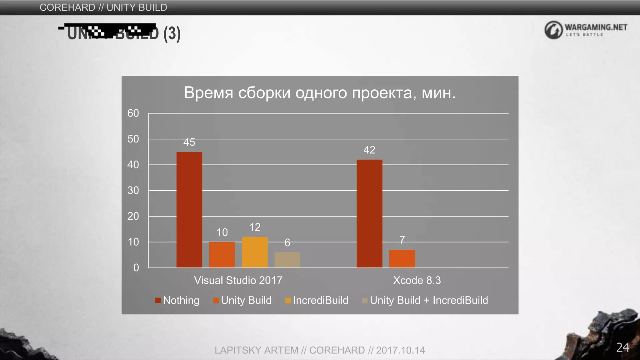 24
COREHARD // UNITY BUILD
LAPITSKY ARTEM // COREHARD // 2017.10.14
UNITY BUILD (3)
45
42
10
7
12
6
0
10
20
30
40
50
60
Visual Studio 2017 Xcode 8.3
Время сборки одного проекта, мин.
Nothing Unity Build IncrediBuild Unity Build + IncrediBuild
 