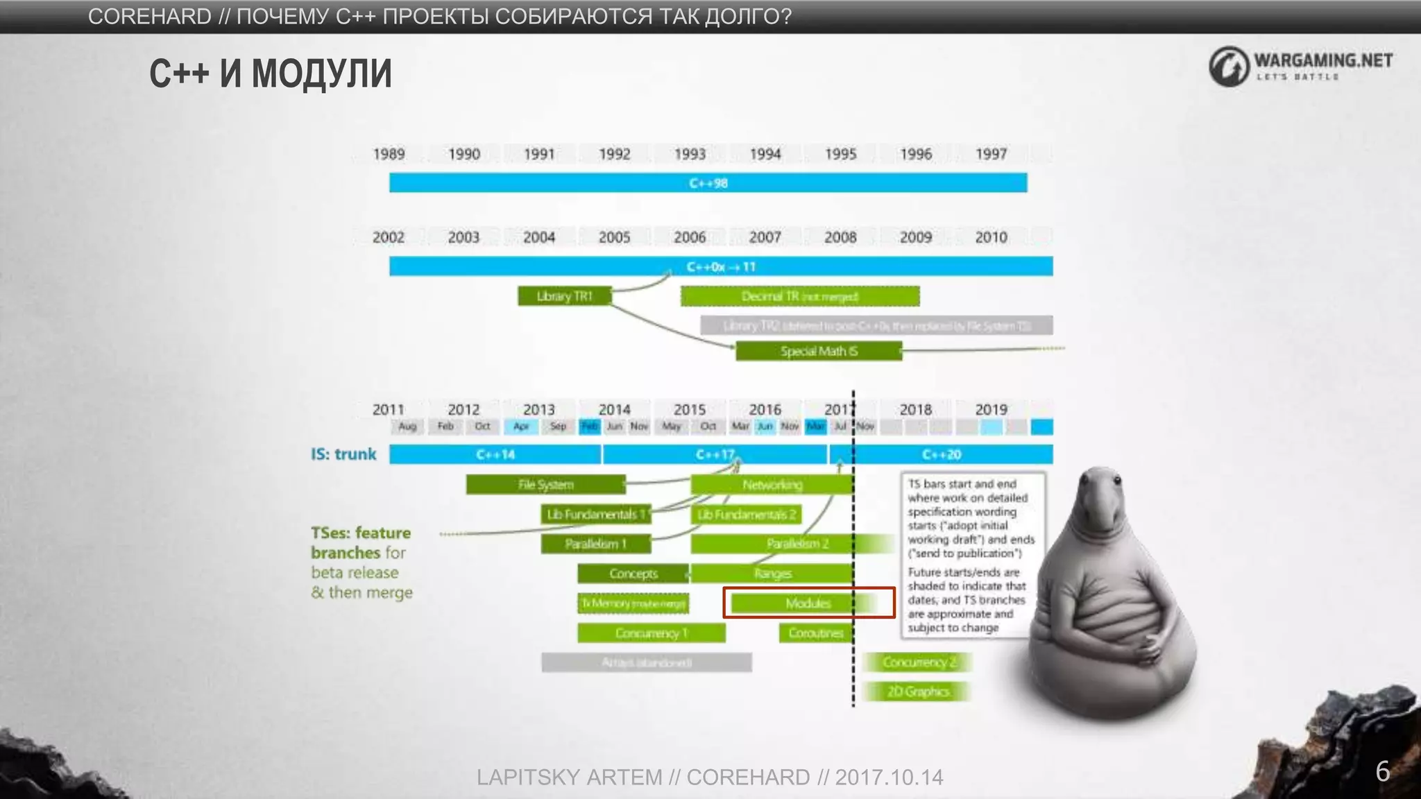 6
COREHARD // ПОЧЕМУ C++ ПРОЕКТЫ СОБИРАЮТСЯ ТАК ДОЛГО?
LAPITSKY ARTEM // COREHARD // 2017.10.14
C++ И МОДУЛИ
 