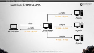 19
COREHARD // СПОСОБЫ УСКОРЕНИЯ СБОРКИ
LAPITSKY ARTEM // COREHARD // 2017.10.14
РАСПРЕДЕЛЁННАЯ СБОРКА
CoordinatorWorkstation
Agent1
build
compile
a1.cpp…an.cpp Agent2
Agent3
compile
c1.cpp…cn.cpp
compile
b1.cpp…bn.cpp
compile
d1.cpp…dn.cpp
 