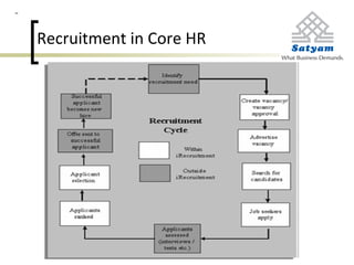 Recruitment in Core HR
 