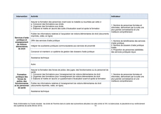 Note d'information du Fonds mondial : les droits de l'homme dans le cadre des subventions allouées à la lutte contre le VIH, la tuberculose, le paludisme et au renforcement
des systèmes de santé (février 2014) 14
Intervention Activité Indicateur
Services d’aide
juridique et
enseignement
de notions
élémentaires
de droit
Assurer la formation des personnes vivant avec la maladie ou touchées par celle-ci
a. Concevoir des formations aux droits
b. Organiser des formations aux droits
c. Élaborer et mettre en œuvre des outils d’évaluation avant et après la formation
1. Nombre de personnes formées et
informées, démontrant par la suite une
plus grande connaissance et une
meilleure compréhension
Publier les informations relatives à l’acquisition de notions élémentaires de droit (documents
imprimés, vidéo, en ligne)
Offrir des services d’aide juridique 1. Nombre de bénéficiaires des services
d’aide juridique
2. Nombre de dossiers d’aide juridique
traités
3. Proportion de personnes satisfaites
des services juridiques reçus
Intégrer les auxiliaires juridiques communautaires aux services de proximité
Concevoir et maintenir un système de gestion des dossiers d’aide juridique
Assistance technique
Autre
Formation
juridique des
forces de
police, des
fonctionnaires
et du personnel
de santé
Assurer la formation des forces de police, des juges, des fonctionnaires ou du personnel de
santé
1. Concevoir des formations pour l’enseignement de notions élémentaires de droit
2. Organiser des formations pour l’enseignement de notions élémentaires de droit
3. Élaborer et mettre en œuvre un questionnaire d’évaluation avant et après la formation
1. Nombre de personnes formées et
informées, démontrant par la suite une
plus grande connaissance et une
meilleure compréhension
Publier les informations relatives à l’enseignement de notions élémentaires de droit
(documents imprimés, vidéo, en ligne)
Assistance technique