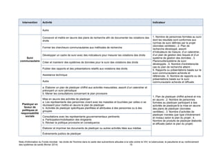 Note d'information du Fonds mondial : les droits de l'homme dans le cadre des subventions allouées à la lutte contre le VIH, la tuberculose, le paludisme et au renforcement
des systèmes de santé (février 2014) 15
Intervention Activité Indicateur
Autre
Suivi
communautaire
Concevoir et mettre en œuvre des plans de recherche afin de documenter les violations des
droits
1. Nombre de personnes formées au suivi
dont les résultats sont conformes aux
normes de suivi définies par le projet
(données ventilées) ; 2. Plan de
recherche développé, assorti
d’indicateurs de mesure, d’un calendrier,
d’un plan de gestion des risques et d’un
système de gestion des données ; 3.
Plans/outils/système de suivi
développés ; 4. Nombre d’entretiens/de
cas du plan de recherche atteint ;
5. Rapports ou présentations basés sur le
suivi communautaire achevés et
référencés ; 6. Nombre de rapports ou de
présentations basés sur le suivi
communautaire achevés et diffusés
Former les chercheurs communautaires aux méthodes de recherche
Développer un cadre de suivi avec des indicateurs pour mesurer les violations des droits
Créer et maintenir des systèmes de données pour le suivi des violations des droits
Publier des rapports et des présentations relatifs aux violations des droits
Assistance technique
Autre
Plaidoyer en
faveur de
politiques et
responsabilité
sociale
a. Élaborer un plan de plaidoyer chiffré aux activités mesurables, assorti d’un calendrier et
prévoyant un suivi périodique
b. Mener les consultations concernant le plan provisoire
1. Plan de plaidoyer chiffré achevé et mis
en œuvre ; 2. Nombre de personnes
formées au plaidoyer participant à des
activités de plaidoyer/à la mise en œuvre
des plans de plaidoyer (données
ventilées) ; 3. Nombre d’activités de
plaidoyer menées (par type d’événement
et niveau) selon le plan du projet ; 4.
Nombre de produits de plaidoyer élaborés
et diffusés (selon le plan du projet)
Mise en œuvre des activités de plaidoyer
a. Les représentants des personnes vivant avec les maladies et touchées par celles-ci se
réunissent pour mettre en œuvre le plan de plaidoyer
b. Activités de plaidoyer spécifiques planifiées et attribuées à des personnes ou à des
groupes
Consultations avec les représentants gouvernementaux pertinents
a. Participation/mobilisation des dirigeants
b. Réviser la politique provisoire en conséquence
Élaborer et imprimer les documents de plaidoyer ou autres activités liées aux médias
Événements publics de plaidoyer