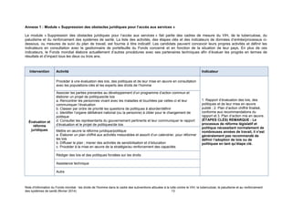 Note d'information du Fonds mondial : les droits de l'homme dans le cadre des subventions allouées à la lutte contre le VIH, la tuberculose, le paludisme et au renforcement
des systèmes de santé (février 2014) 13
Annexe 1 : Module « Suppression des obstacles juridiques pour l’accès aux services »
Le module « Suppression des obstacles juridiques pour l’accès aux services » fait partie des cadres de mesure du VIH, de la tuberculose, du
paludisme et du renforcement des systèmes de santé. La liste des activités, des étapes clés et des indicateurs de données d’entrée/processus ci-
dessous, ou mesures de suivi du plan de travail, est fournie à titre indicatif. Les candidats peuvent concevoir leurs propres activités et définir les
indicateurs en consultation avec le gestionnaire de portefeuille du Fonds concerné et en fonction de la situation de leur pays. En plus de ces
indicateurs, le Fonds mondial élabore actuellement d’autres procédures avec ses partenaires techniques afin d’évaluer les progrès en termes de
résultats et d’impact tous les deux ou trois ans.
Intervention Activité Indicateur
Évaluation et
réforme
juridiques
Procéder à une évaluation des lois, des politiques et de leur mise en œuvre en consultation
avec les populations-clés et les experts des droits de l’homme
1. Rapport d’évaluation des lois, des
politiques et de leur mise en œuvre
publié ; 2. Plan d’action chiffré finalisé,
conforme aux recommandations du
rapport et 3. Plan d’action mis en œuvre.
(ÉTAPES CLÉS) REMARQUE : Le
processus de réforme législatif et
politique nécessitant normalement de
nombreuses années de travail, il n’est
généralement pas recommandé de
définir l’adoption de lois ou de
politiques en tant qu’étape clé.
Associer les parties prenantes au développement d’un programme d’action commun et
élaborer un projet de politiques/de lois
a. Rencontrer les personnes vivant avec les maladies et touchées par celles-ci et leur
communiquer l’évaluation
b. Classer par ordre de priorité les questions de politiques à aborder/définir
c. Identifier l’organe délibérant national (ou la personne) à cibler pour le changement de
politique
d. Consulter les représentants du gouvernement pertinents et leur communiquer le rapport
d’évaluation et le projet de politiques/de lois
Mettre en œuvre la réforme juridique/politique
a. Élaborer un plan chiffré aux activités mesurables et assorti d’un calendrier, pour réformer
les lois
b. Diffuser le plan ; mener des activités de sensibilisation et d’éducation
c. Procéder à la mise en œuvre de la stratégie/au renforcement des capacités
Rédiger des lois et des politiques fondées sur les droits
Assistance technique
Autre