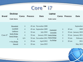 Brand
Desktop
Code Name
Cores Process Date
Laptop
Code name
Cores Process Date
Core i7
Bloomfield
Lynnfield
Gulftown
Sandy...
