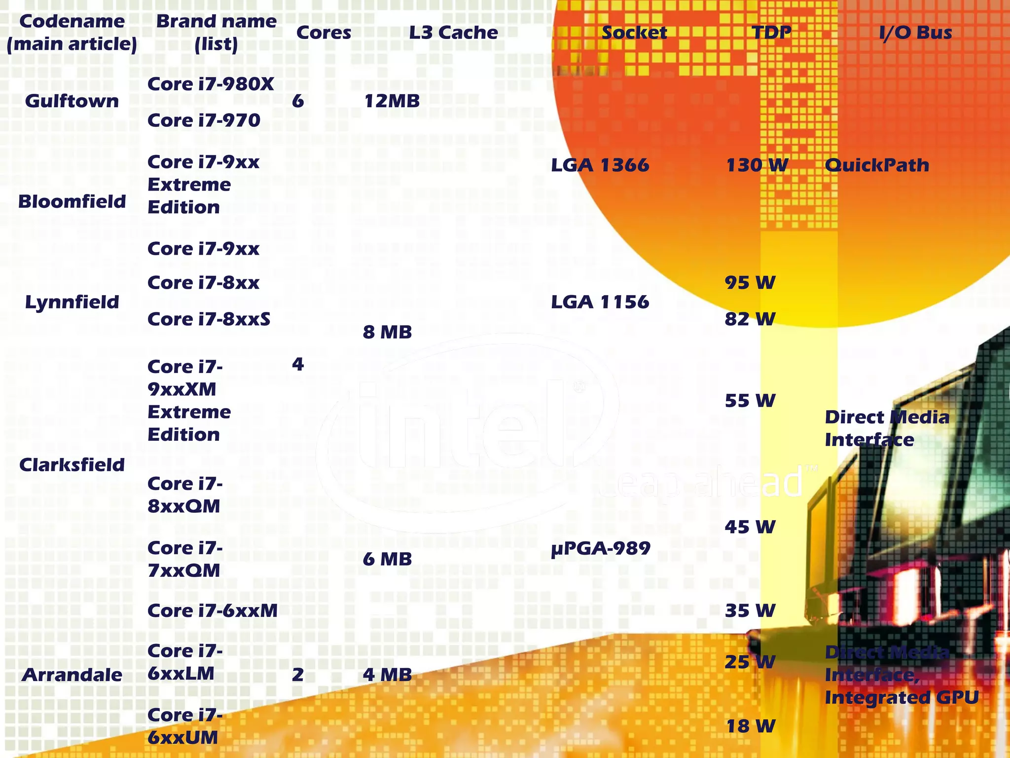 Codename      Brand name
                          Cores      L3 Cache       Socket     TDP        I/O Bus
(main article)    (list)

               Core i7-980X
 Gulftown                     6   12MB
               Core i7-970

               Core i7-9xx                      LGA 1366     130 W   QuickPath
               Extreme
 Bloomfield    Edition

               Core i7-9xx
               Core i7-8xx                                   95 W
 Lynnfield                                      LGA 1156
               Core i7-8xxS                                  82 W
                                  8 MB
               Core i7-       4
               9xxXM
                                                             55 W
               Extreme                                               Direct Media
               Edition                                               Interface
 Clarksfield
               Core i7-
               8xxQM
                                                             45 W
               Core i7-                         µPGA-989
                                  6 MB
               7xxQM

               Core i7-6xxM                                  35 W

               Core i7-                                              Direct Media
                                                             25 W
 Arrandale     6xxLM          2   4 MB                               Interface,
                                                                     Integrated GPU
               Core i7-
                                                             18 W
               6xxUM
 