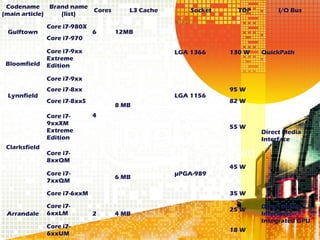 Codename      Brand name
                          Cores      L3 Cache       Socket     TDP        I/O Bus
(main article)    (list)

               Core i7-980X
 Gulftown                     6   12MB
               Core i7-970

               Core i7-9xx                      LGA 1366     130 W   QuickPath
               Extreme
 Bloomfield    Edition

               Core i7-9xx
               Core i7-8xx                                   95 W
 Lynnfield                                      LGA 1156
               Core i7-8xxS                                  82 W
                                  8 MB
               Core i7-       4
               9xxXM
                                                             55 W
               Extreme                                               Direct Media
               Edition                                               Interface
 Clarksfield
               Core i7-
               8xxQM
                                                             45 W
               Core i7-                         µPGA-989
                                  6 MB
               7xxQM

               Core i7-6xxM                                  35 W

               Core i7-                                              Direct Media
                                                             25 W
 Arrandale     6xxLM          2   4 MB                               Interface,
                                                                     Integrated GPU
               Core i7-
                                                             18 W
               6xxUM
 