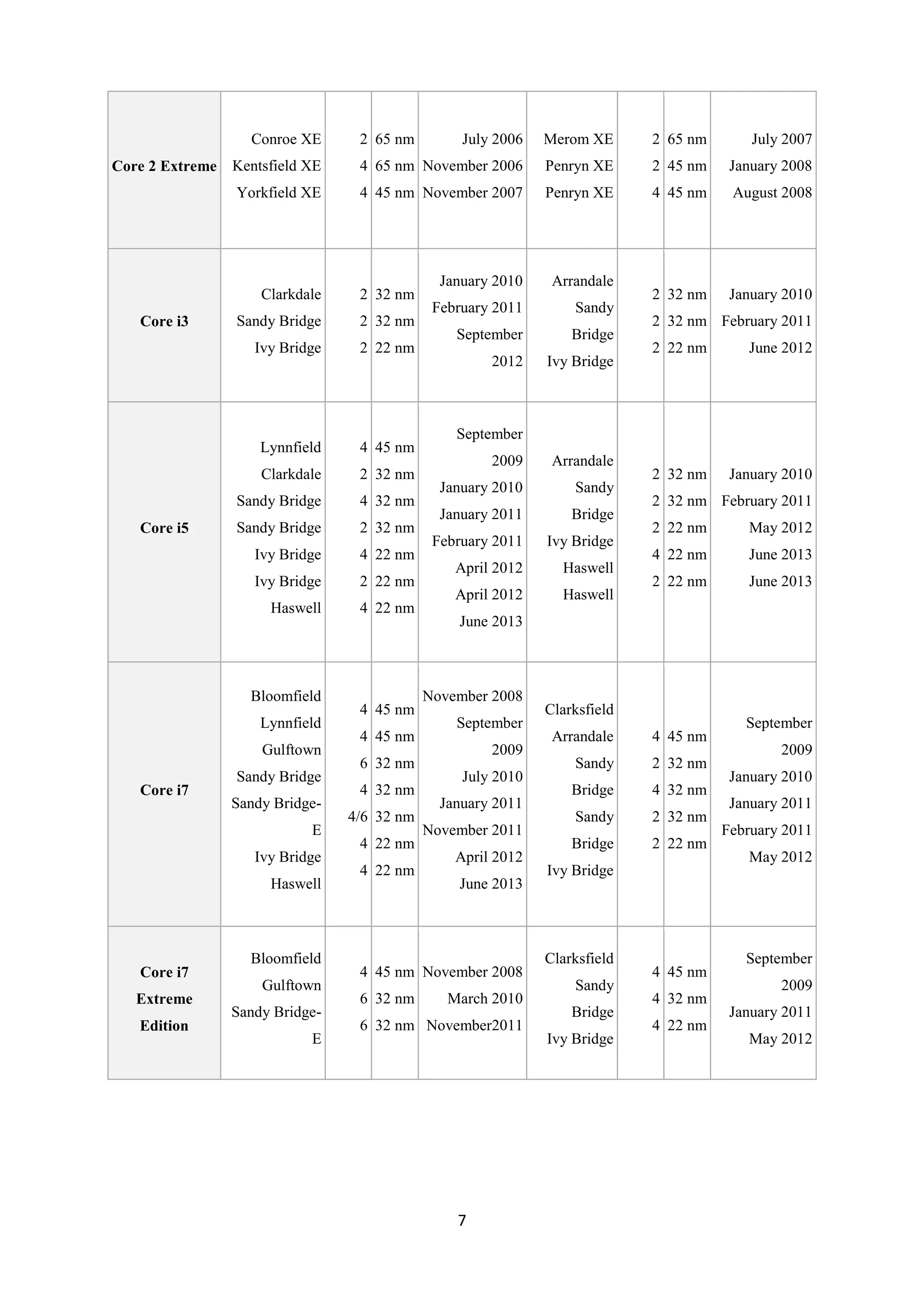 Conroe XE      2 65 nm         July 2006   Merom XE      2 65 nm       July 2007
Core 2 Extreme   Kentsfield XE    4 65 nm November 2006       Penryn XE     2 45 nm    January 2008
                 Yorkfield XE     4 45 nm November 2007       Penryn XE     4 45 nm    August 2008




                                               January 2010    Arrandale
                     Clarkdale    2 32 nm                                   2 32 nm    January 2010
                                              February 2011       Sandy
   Core i3       Sandy Bridge     2 32 nm                                   2 32 nm February 2011
                                                 September        Bridge
                    Ivy Bridge    2 22 nm                                   2 22 nm      June 2012
                                                      2012    Ivy Bridge



                                                 September
                     Lynnfield    4 45 nm
                                                      2009     Arrandale
                     Clarkdale    2 32 nm                                   2 32 nm    January 2010
                                               January 2010       Sandy
                 Sandy Bridge     4 32 nm                                   2 32 nm February 2011
                                               January 2011       Bridge
   Core i5       Sandy Bridge     2 32 nm                                   2 22 nm      May 2012
                                              February 2011   Ivy Bridge
                    Ivy Bridge    4 22 nm                                   4 22 nm      June 2013
                                                 April 2012     Haswell
                    Ivy Bridge    2 22 nm                                   2 22 nm      June 2013
                                                 April 2012     Haswell
                      Haswell     4 22 nm
                                                 June 2013



                   Bloomfield                November 2008
                                  4 45 nm                     Clarksfield
                     Lynnfield                   September                               September
                                  4 45 nm                      Arrandale    4 45 nm
                     Gulftown                         2009                                    2009
                                  6 32 nm                         Sandy     2 32 nm
                 Sandy Bridge                     July 2010                            January 2010
   Core i7                        4 32 nm                         Bridge    4 32 nm
                 Sandy Bridge-                 January 2011                            January 2011
                                 4/6 32 nm                        Sandy     2 32 nm
                            E                November 2011                            February 2011
                                  4 22 nm                         Bridge    2 22 nm
                    Ivy Bridge                   April 2012                              May 2012
                                  4 22 nm                     Ivy Bridge
                      Haswell                    June 2013



                   Bloomfield                                 Clarksfield                September
   Core i7                        4 45 nm November 2008                     4 45 nm
                     Gulftown                                     Sandy                       2009
   Extreme                        6 32 nm       March 2010                  4 32 nm
                 Sandy Bridge-                                    Bridge               January 2011
   Edition                        6 32 nm November2011                      4 22 nm
                            E                                 Ivy Bridge                 May 2012




                                                 7
 