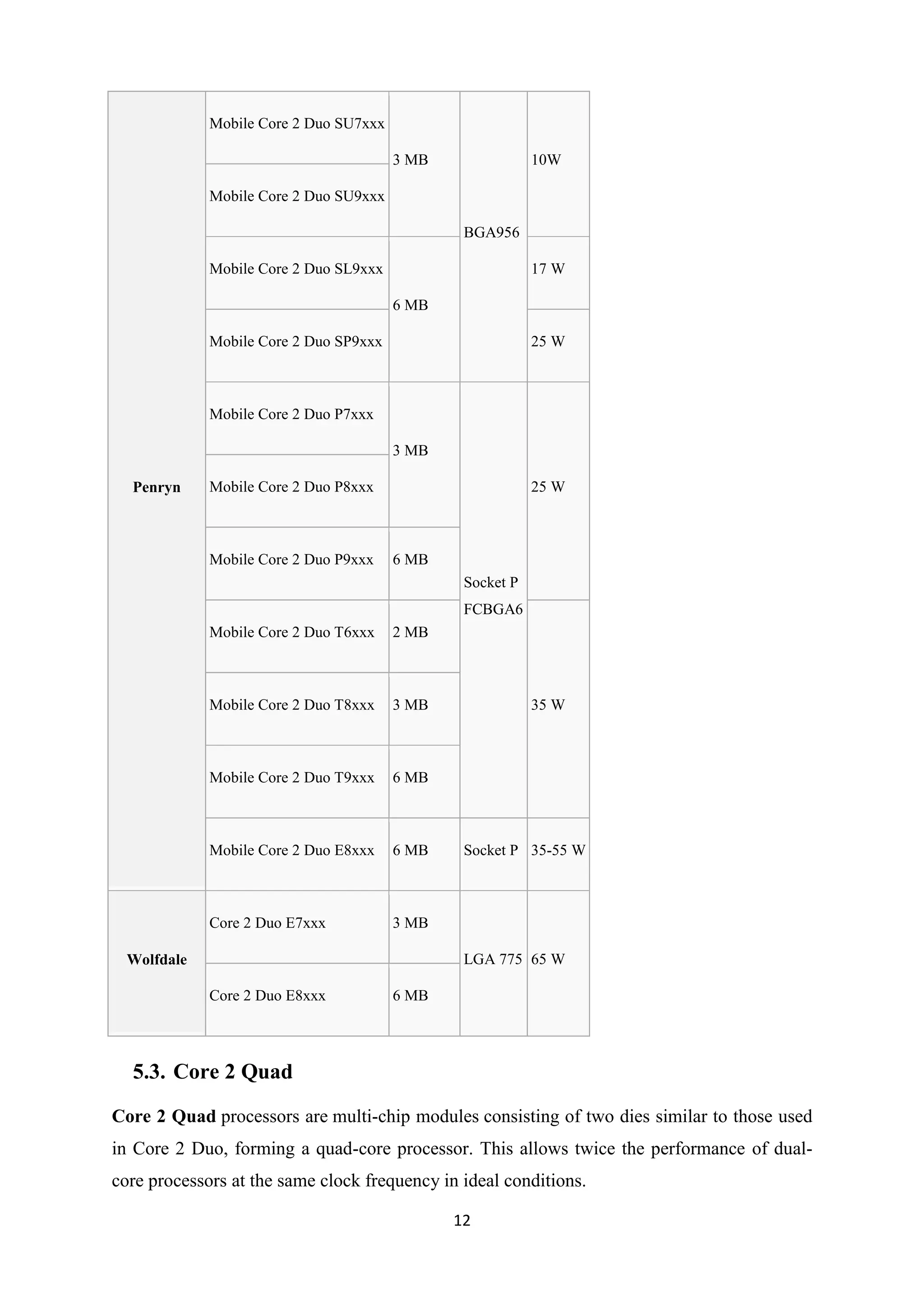 Mobile Core 2 Duo SU7xxx

                                        3 MB               10W

             Mobile Core 2 Duo SU9xxx

                                                BGA956

             Mobile Core 2 Duo SL9xxx                      17 W

                                        6 MB

             Mobile Core 2 Duo SP9xxx                      25 W



             Mobile Core 2 Duo P7xxx

                                        3 MB

  Penryn     Mobile Core 2 Duo P8xxx                       25 W



             Mobile Core 2 Duo P9xxx    6 MB
                                                Socket P
                                                FCBGA6
             Mobile Core 2 Duo T6xxx    2 MB



             Mobile Core 2 Duo T8xxx    3 MB               35 W



             Mobile Core 2 Duo T9xxx    6 MB



             Mobile Core 2 Duo E8xxx    6 MB    Socket P 35-55 W



             Core 2 Duo E7xxx           3 MB

  Wolfdale                                      LGA 775 65 W

             Core 2 Duo E8xxx           6 MB




  5.3. Core 2 Quad

Core 2 Quad processors are multi-chip modules consisting of two dies similar to those used
in Core 2 Duo, forming a quad-core processor. This allows twice the performance of dual-
core processors at the same clock frequency in ideal conditions.

                                               12
 
