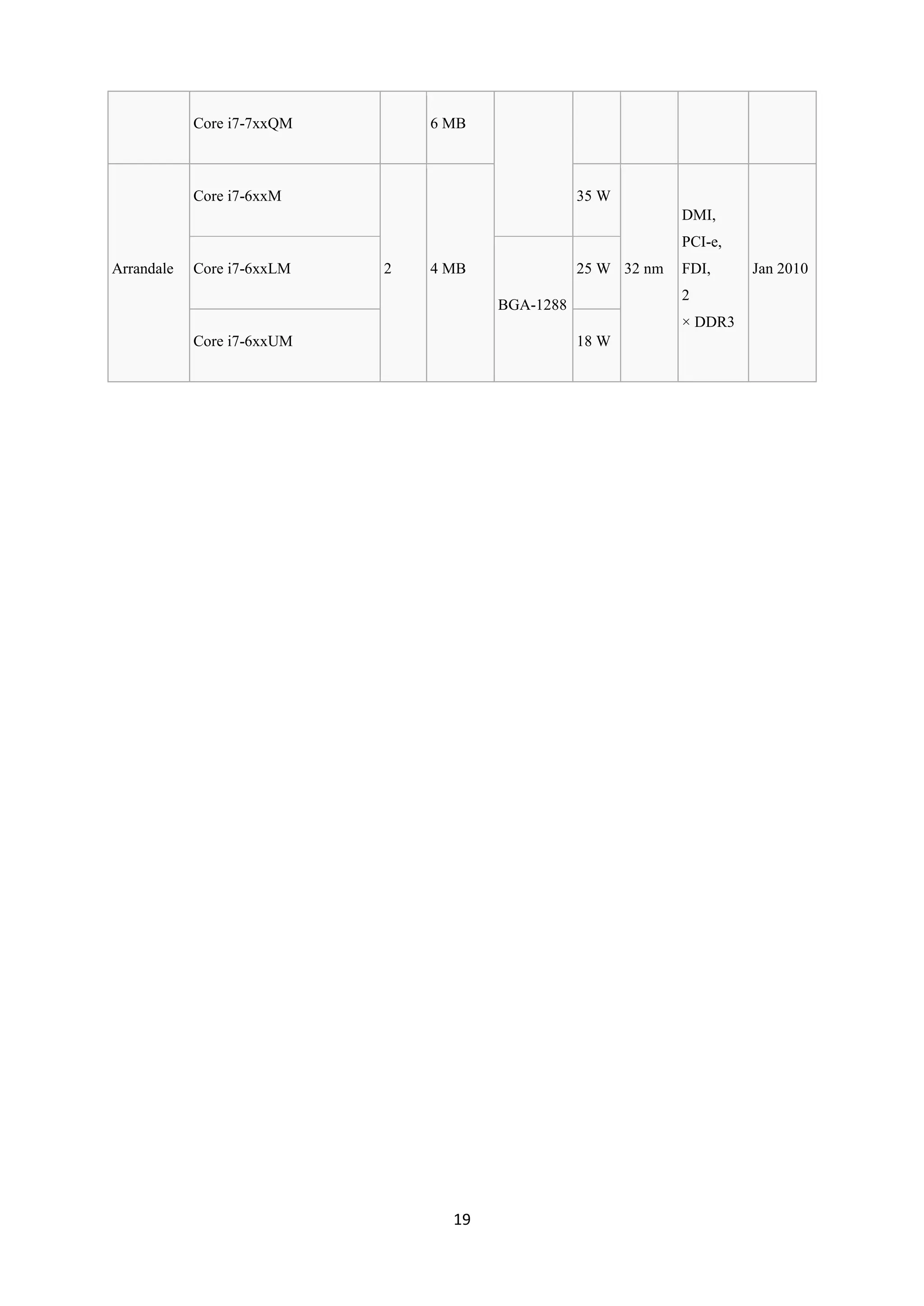 Core i7-7xxQM       6 MB



            Core i7-6xxM                          35 W
                                                               DMI,
                                                               PCI-e,
Arrandale   Core i7-6xxLM   2   4 MB              25 W 32 nm   FDI,     Jan 2010
                                                               2
                                       BGA-1288
                                                               × DDR3
            Core i7-6xxUM                         18 W




                                  19
 