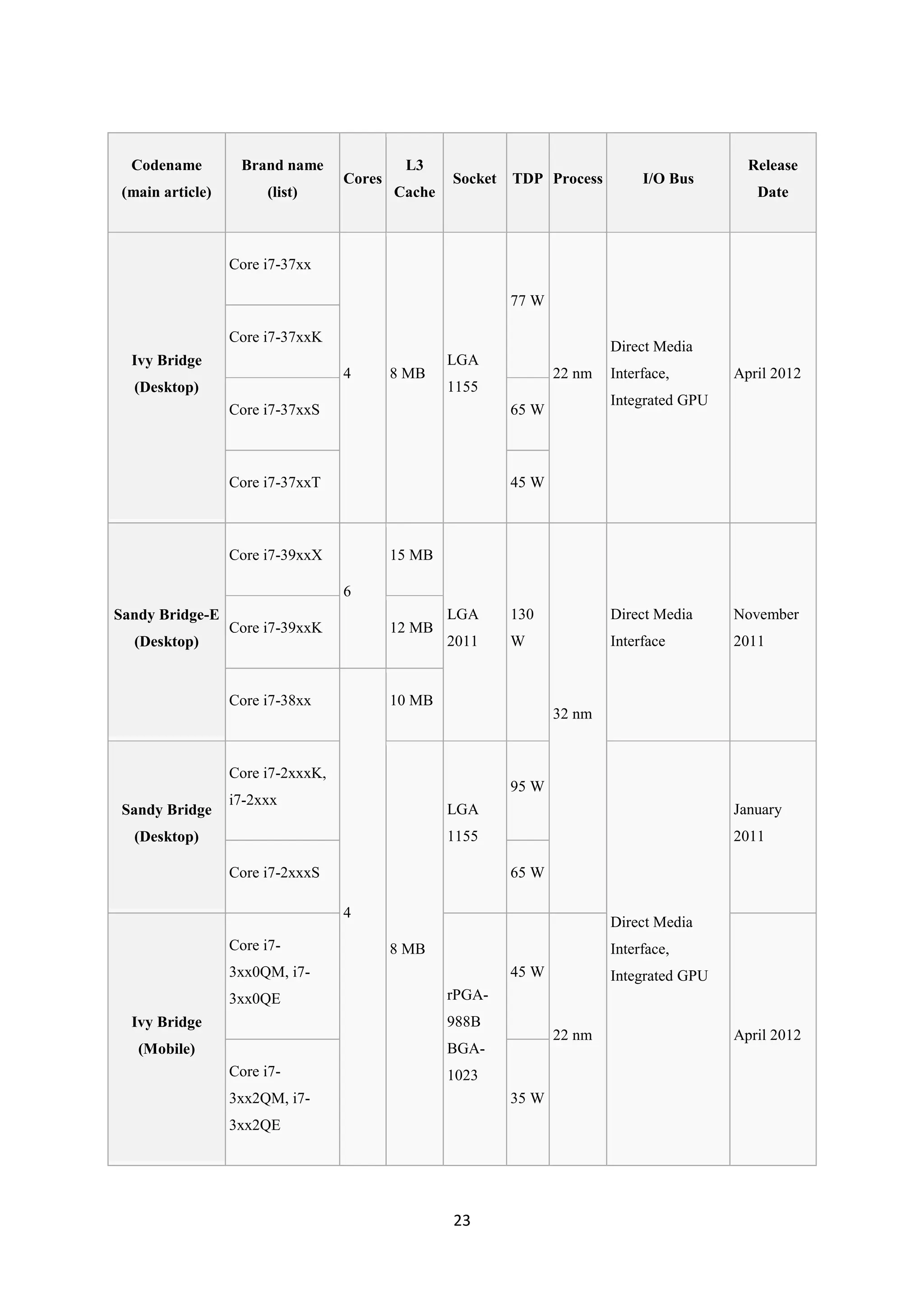 Codename         Brand name               L3                                                Release
                                   Cores           Socket   TDP Process         I/O Bus
 (main article)        (list)              Cache                                               Date



                  Core i7-37xx

                                                            77 W

                  Core i7-37xxK
                                                                           Direct Media
  Ivy Bridge                                       LGA
                                   4       8 MB                    22 nm   Interface,       April 2012
  (Desktop)                                        1155
                                                                           Integrated GPU
                  Core i7-37xxS                             65 W



                  Core i7-37xxT                             45 W



                  Core i7-39xxX            15 MB

                                   6
Sandy Bridge-E                                     LGA      130            Direct Media     November
                  Core i7-39xxK            12 MB
  (Desktop)                                        2011     W              Interface        2011


                  Core i7-38xx             10 MB
                                                                   32 nm


                  Core i7-2xxxK,
                                                            95 W
                  i7-2xxx
 Sandy Bridge                                      LGA                                      January
  (Desktop)                                        1155                                     2011

                  Core i7-2xxxS                             65 W

                                   4
                                                                           Direct Media
                  Core i7-                 8 MB                            Interface,
                  3xx0QM, i7-                               45 W           Integrated GPU
                  3xx0QE                           rPGA-
  Ivy Bridge                                       988B
                                                                   22 nm                    April 2012
   (Mobile)                                        BGA-
                  Core i7-                         1023
                  3xx2QM, i7-                               35 W
                  3xx2QE




                                                   23
 