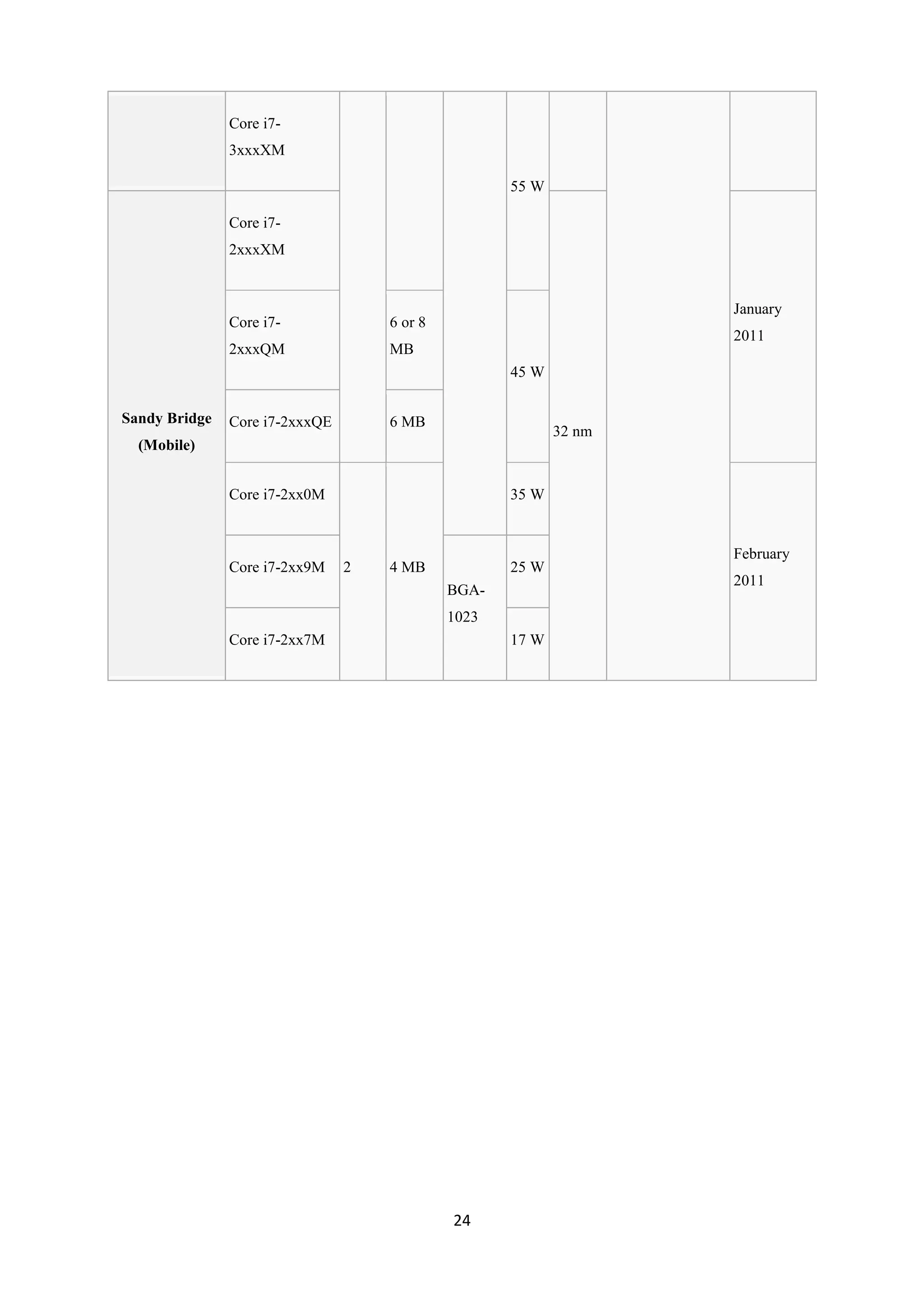 Core i7-
               3xxxXM

                                                    55 W

               Core i7-
               2xxxXM


                                                                   January
               Core i7-             6 or 8
                                                                   2011
               2xxxQM               MB
                                                    45 W

Sandy Bridge   Core i7-2xxxQE       6 MB
                                                           32 nm
  (Mobile)


               Core i7-2xx0M                        35 W


                                                                   February
               Core i7-2xx9M    2   4 MB            25 W
                                                                   2011
                                             BGA-
                                             1023
               Core i7-2xx7M                        17 W




                                             24
 