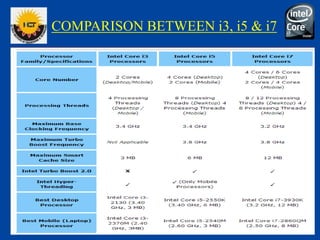 COMPARISON BETWEEN i3, i5 & i7
 