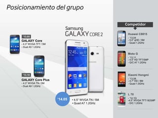 • 4.5” WVGA TN / 5M
• Quad A7 1.2GHz
GALAXY Core
- 4.3” WVGA TFT / 5M
- Dual A5 1.2GHz
GALAXY Core Plus
- 4.3” WVGA TN / 5M
- Dual A9 1.2GHz
Huawei C8815
- ’13.04
- 5.0” qHD / 5M
- Quad 1.2GHz
Moto G
- ’13.11
- 4.5” HD TFT/5MP
- Q/C A7 1.2GHz
Xiaomi Hongmi
- ’13.08
- 4.7” HD / 8M
- Quad 1.5GHz
L 70
- ’14.1Q
-4.5” WVGA TFT/ 8(5)MP
- D/C 1.2GHz
Competidor
’13.05
’13.10
’14.05
Posicionamiento del grupo
 