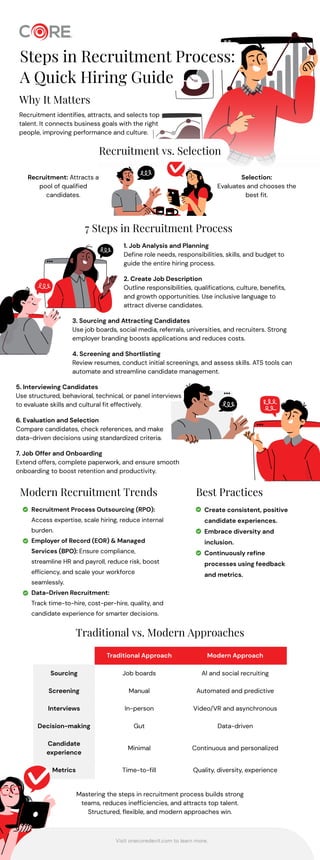 Steps in Recruitment Process: A Hiring Guide for Your Business | PDF