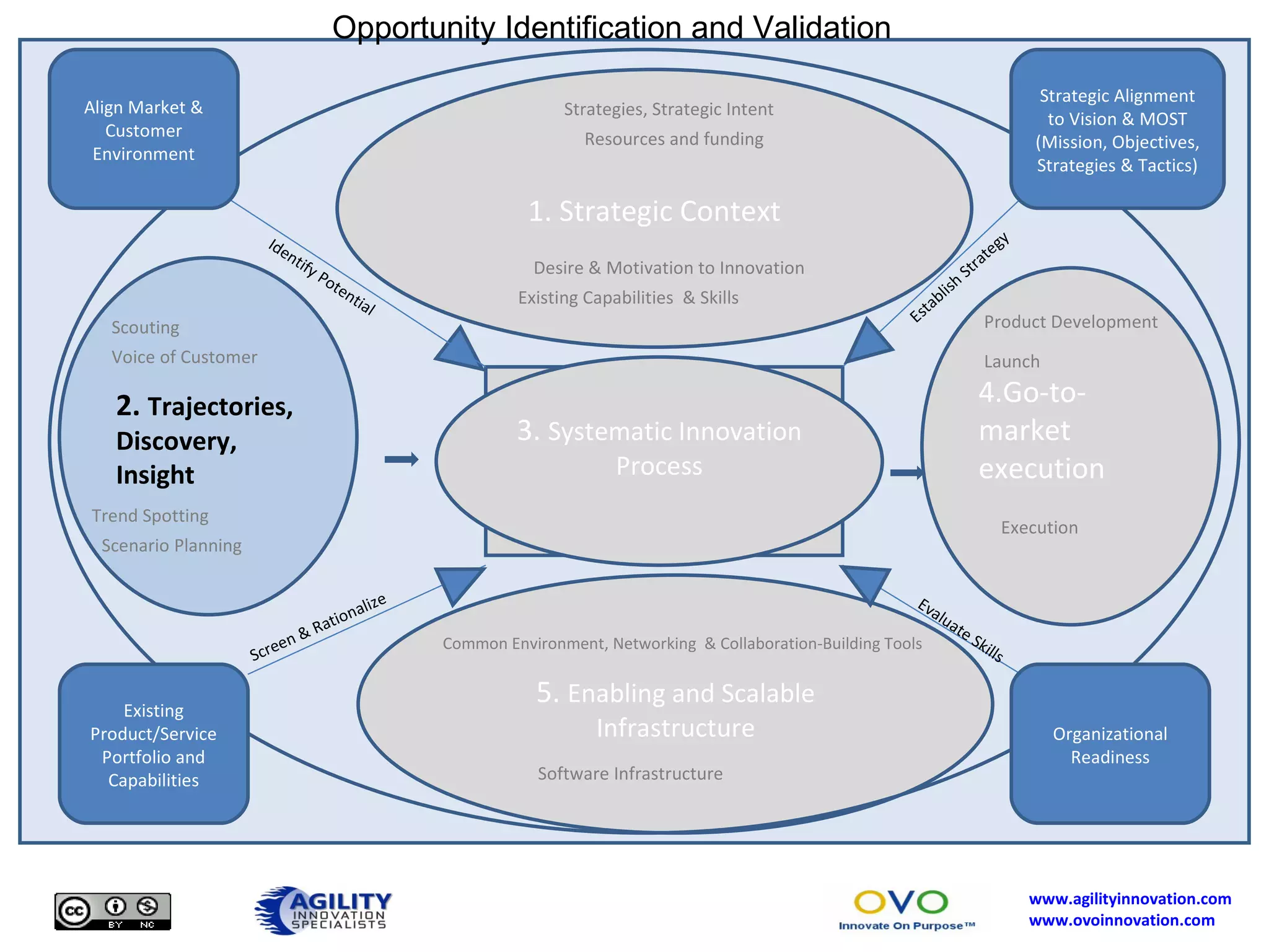 . 4.Go-to-market execution 5.  Enabling and Scalable Infrastructure Common Environment, Networking  & Collaboration-Building Tools 3.  Systematic Innovation Process 2.  Trajectories, Discovery, Insight Identify Potential Screen & Rationalize 1. Strategic Context Desire & Motivation to Innovation Existing Capabilities  & Skills Strategies, Strategic Intent Resources and funding Trend Spotting Scenario Planning Product Development Launch Execution Software Infrastructure Scouting Voice of Customer Opportunity Identification and Validation Align Market & Customer Environment Existing Product/Service Portfolio and Capabilities Organizational Readiness Establish Strategy  Evaluate Skills Strategic Alignment to Vision & MOST (Mission, Objectives, Strategies & Tactics) 