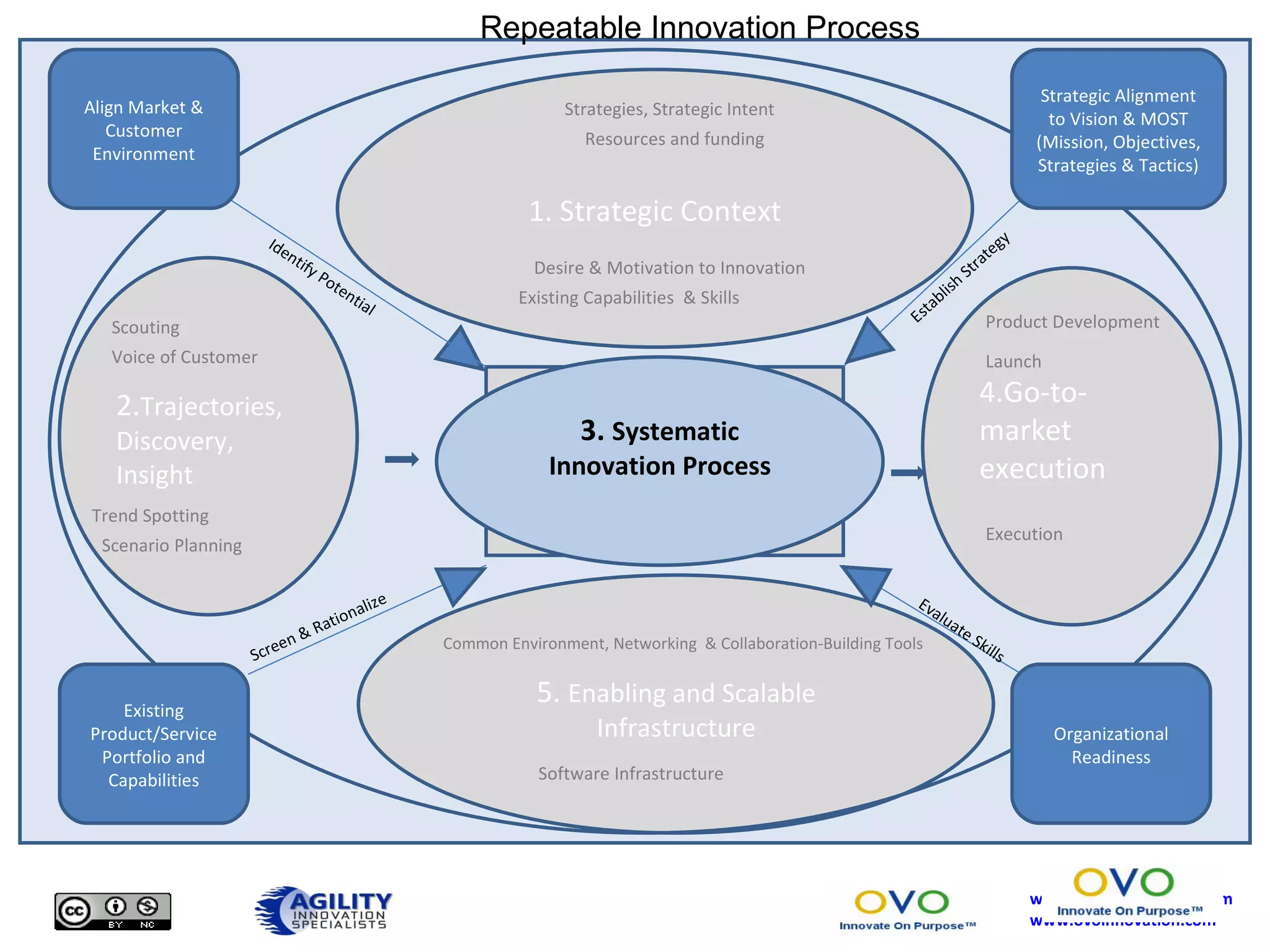 . 4.Go-to-market execution 5.  Enabling and Scalable Infrastructure Common Environment, Networking  & Collaboration-Building Tools 3.  Systematic Innovation Process 2. Trajectories, Discovery, Insight Identify Potential Screen & Rationalize 1. Strategic Context Desire & Motivation to Innovation Existing Capabilities  & Skills Strategies, Strategic Intent Resources and funding Trend Spotting Scenario Planning Product Development Launch Execution Software Infrastructure Scouting Voice of Customer Repeatable Innovation Process Align Market & Customer Environment Existing Product/Service Portfolio and Capabilities Organizational Readiness Establish Strategy  Evaluate Skills Strategic Alignment to Vision & MOST (Mission, Objectives, Strategies & Tactics) 