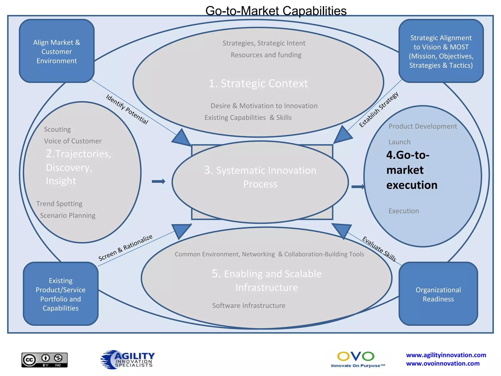 . 4.Go-to-market execution 5.  Enabling and Scalable Infrastructure Common Environment, Networking  & Collaboration-Building Tools 3.  Systematic Innovation Process 2. Trajectories, Discovery, Insight Identify Potential Screen & Rationalize 1. Strategic Context Desire & Motivation to Innovation Existing Capabilities  & Skills Strategies, Strategic Intent Resources and funding Trend Spotting Scenario Planning Product Development Launch Execution Software Infrastructure Scouting Voice of Customer Go-to-Market Capabilities Align Market & Customer Environment Existing Product/Service Portfolio and Capabilities Organizational Readiness Establish Strategy  Evaluate Skills Strategic Alignment to Vision & MOST (Mission, Objectives, Strategies & Tactics) 