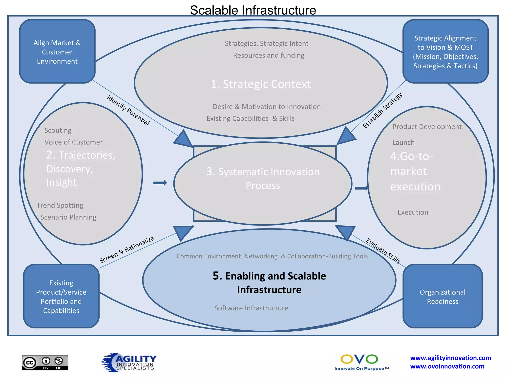 . 4.Go-to-market execution 5.  Enabling and Scalable Infrastructure Common Environment, Networking  & Collaboration-Building Tools 3.  Systematic Innovation Process 2.  Trajectories, Discovery, Insight Identify Potential Screen & Rationalize 1. Strategic Context Desire & Motivation to Innovation Existing Capabilities  & Skills Strategies, Strategic Intent Resources and funding Trend Spotting Scenario Planning Product Development Launch Execution Software Infrastructure Scouting Voice of Customer Scalable Infrastructure Align Market & Customer Environment Existing Product/Service Portfolio and Capabilities Organizational Readiness Establish Strategy  Evaluate Skills Strategic Alignment to Vision & MOST (Mission, Objectives, Strategies & Tactics) 