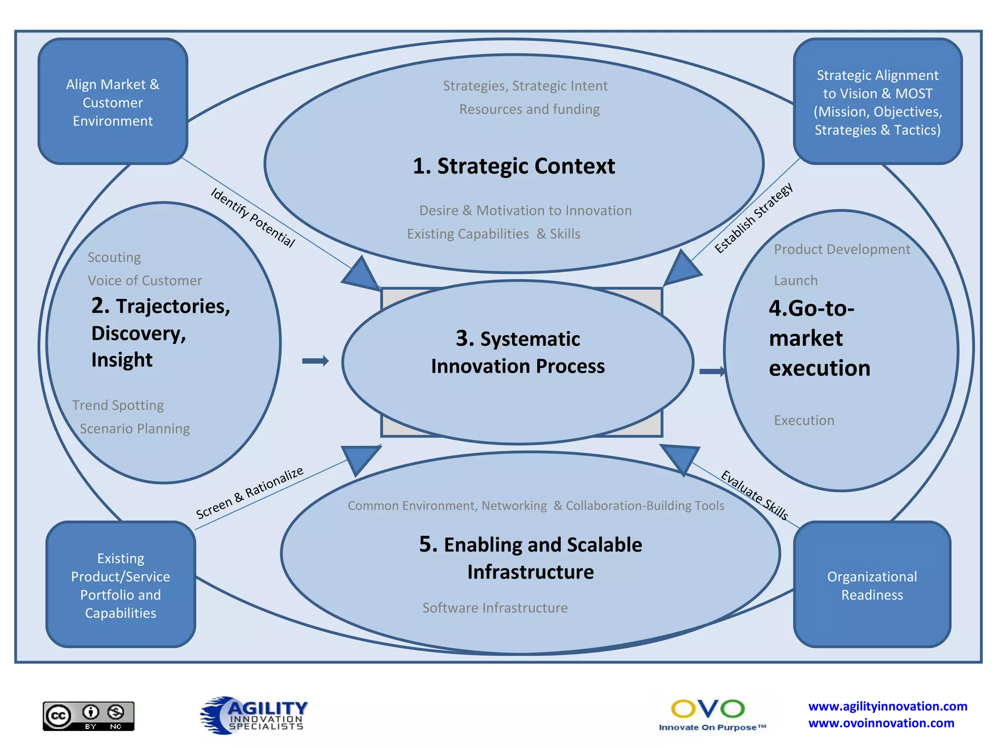 . 4.Go-to-market execution 5.  Enabling and Scalable Infrastructure Common Environment, Networking  & Collaboration-Building Tools 3.  Systematic Innovation Process 2.  Trajectories, Discovery, Insight Identify Potential Screen & Rationalize 1. Strategic Context Desire & Motivation to Innovation Existing Capabilities  & Skills Strategies, Strategic Intent Resources and funding Trend Spotting Scenario Planning Product Development Launch Execution Software Infrastructure Scouting Voice of Customer Align Market & Customer Environment Existing Product/Service Portfolio and Capabilities Organizational Readiness Establish Strategy  Evaluate Skills Strategic Alignment to Vision & MOST (Mission, Objectives, Strategies & Tactics) 