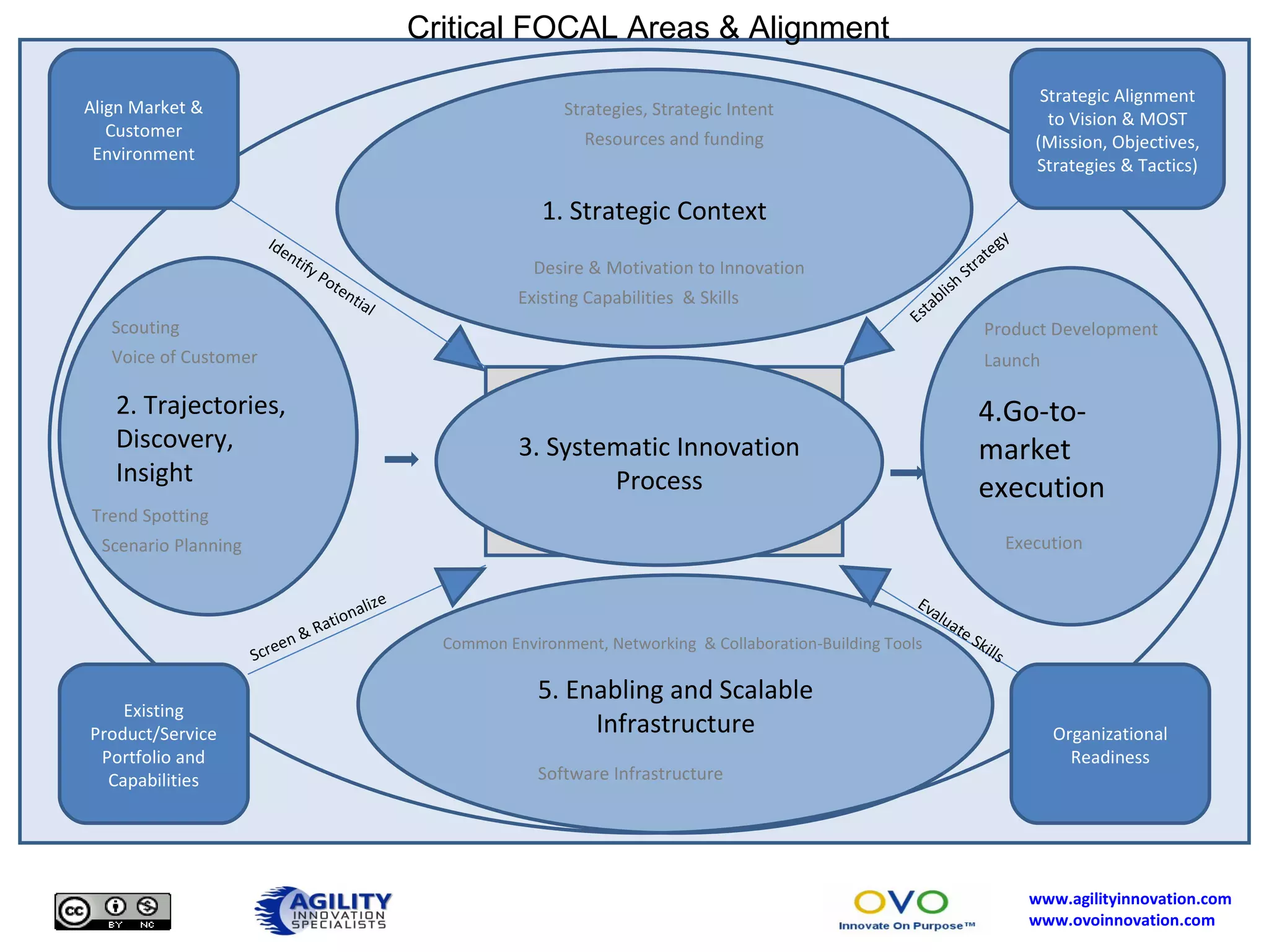. 4.Go-to-market execution 5. Enabling and Scalable Infrastructure Common Environment, Networking  & Collaboration-Building Tools 3. Systematic Innovation Process 2. Trajectories, Discovery, Insight Identify Potential Screen & Rationalize 1. Strategic Context Desire & Motivation to Innovation Existing Capabilities  & Skills Strategies, Strategic Intent Resources and funding Trend Spotting Scenario Planning Product Development Launch Execution Software Infrastructure Scouting Voice of Customer Align Market & Customer Environment Existing Product/Service Portfolio and Capabilities Organizational Readiness Critical FOCAL Areas & Alignment Establish Strategy  Evaluate Skills Strategic Alignment to Vision & MOST (Mission, Objectives, Strategies & Tactics) 