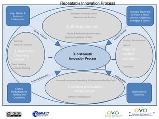 . 4.Go-to-market execution 5.  Enabling and Scalable Infrastructure Common Environment, Networking  & Collaboration-Building Tools 3.  Systematic Innovation Process 2. Trajectories, Discovery, Insight Identify Potential Screen & Rationalize 1. Strategic Context Desire & Motivation to Innovation Existing Capabilities  & Skills Strategies, Strategic Intent Resources and funding Trend Spotting Scenario Planning Product Development Launch Execution Software Infrastructure Scouting Voice of Customer Repeatable Innovation Process Align Market & Customer Environment Existing Product/Service Portfolio and Capabilities Organizational Readiness Establish Strategy  Evaluate Skills Strategic Alignment to Vision & MOST (Mission, Objectives, Strategies & Tactics) 