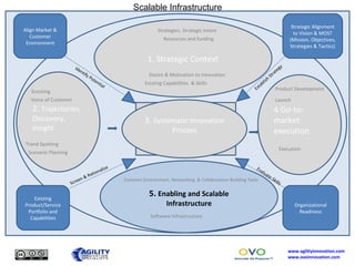 . 4.Go-to-market execution 5.  Enabling and Scalable Infrastructure Common Environment, Networking  & Collaboration-Building Tools 3.  Systematic Innovation Process 2.  Trajectories, Discovery, Insight Identify Potential Screen & Rationalize 1. Strategic Context Desire & Motivation to Innovation Existing Capabilities  & Skills Strategies, Strategic Intent Resources and funding Trend Spotting Scenario Planning Product Development Launch Execution Software Infrastructure Scouting Voice of Customer Scalable Infrastructure Align Market & Customer Environment Existing Product/Service Portfolio and Capabilities Organizational Readiness Establish Strategy  Evaluate Skills Strategic Alignment to Vision & MOST (Mission, Objectives, Strategies & Tactics) 
