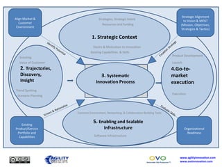 . 4.Go-to-market execution 5.  Enabling and Scalable Infrastructure Common Environment, Networking  & Collaboration-Building Tools 3.  Systematic Innovation Process 2.  Trajectories, Discovery, Insight Identify Potential Screen & Rationalize 1. Strategic Context Desire & Motivation to Innovation Existing Capabilities  & Skills Strategies, Strategic Intent Resources and funding Trend Spotting Scenario Planning Product Development Launch Execution Software Infrastructure Scouting Voice of Customer Align Market & Customer Environment Existing Product/Service Portfolio and Capabilities Organizational Readiness Establish Strategy  Evaluate Skills Strategic Alignment to Vision & MOST (Mission, Objectives, Strategies & Tactics) 
