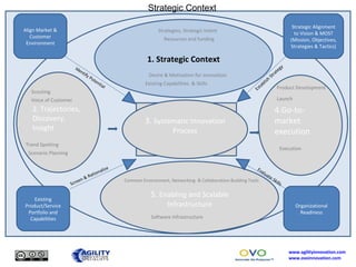. 4.Go-to-market execution 5.  Enabling and Scalable Infrastructure Common Environment, Networking  & Collaboration-Building Tools 3.  Systematic Innovation Process 2. Trajectories, Discovery, Insight Identify Potential Screen & Rationalize 1. Strategic Context Desire & Motivation for innovation Existing Capabilities  & Skills Strategies, Strategic Intent Resources and funding Trend Spotting Scenario Planning Product Development Launch Execution Software Infrastructure Scouting Voice of Customer Strategic Context Align Market & Customer Environment Existing Product/Service Portfolio and Capabilities Organizational Readiness Establish Strategy  Evaluate Skills Strategic Alignment to Vision & MOST (Mission, Objectives, Strategies & Tactics) 