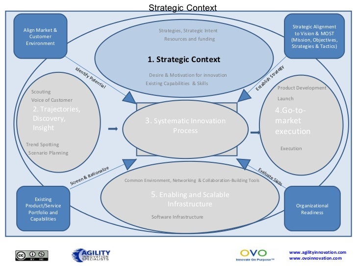 Core innovation reference framework