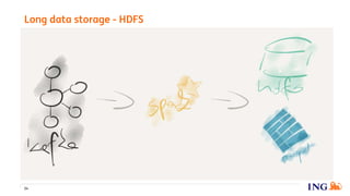 Long data storage - HDFS
34
 