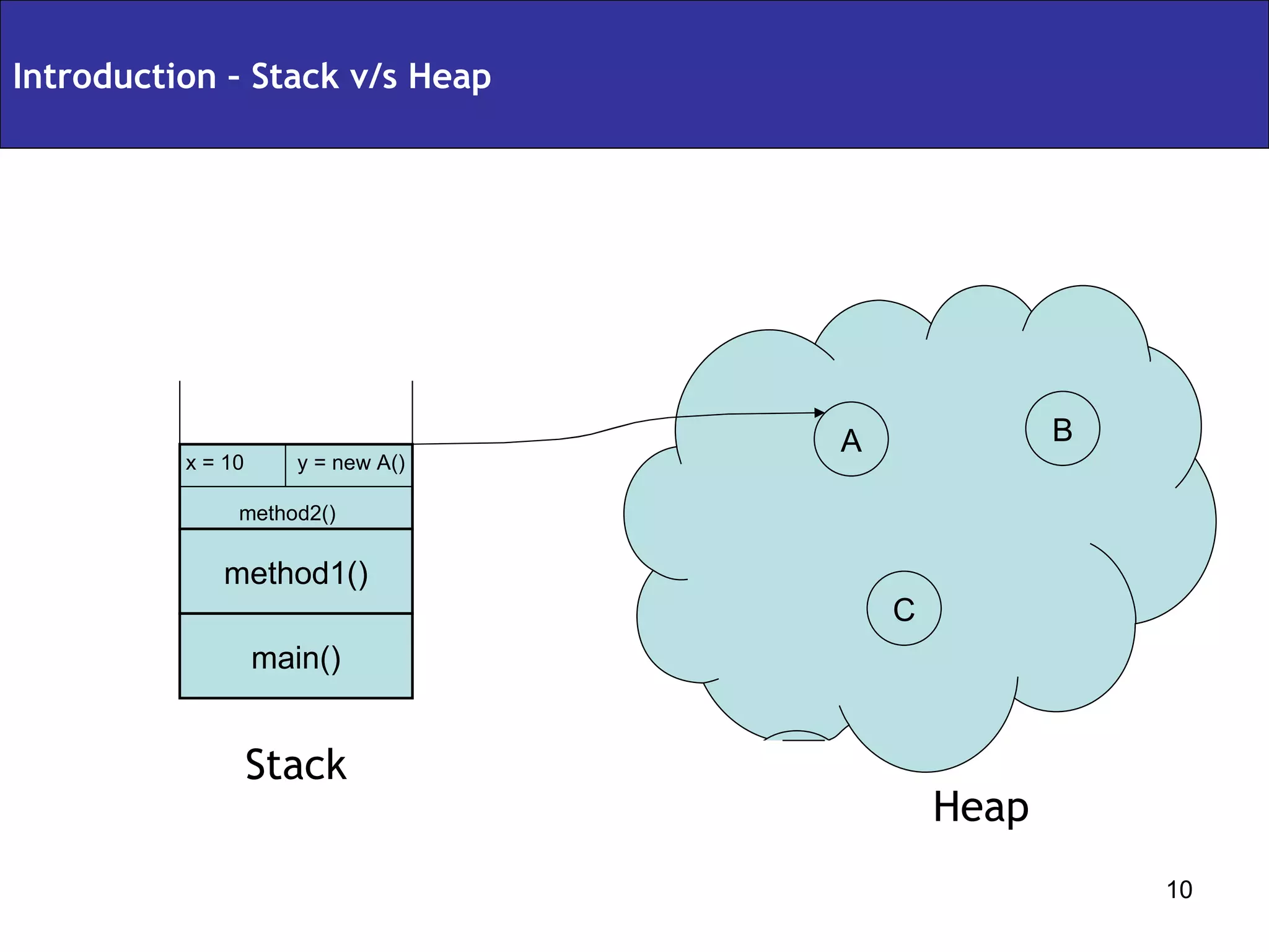 Introduction – Stack v/s Heap x = 10  y = new A() method2() method1() main() Stack Heap A B C 