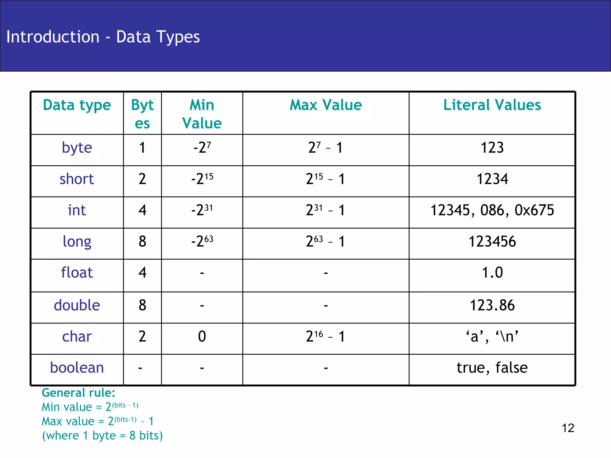 Introduction - Data Types General rule: Min value = 2 (bits – 1) Max value = 2 (bits-1)  – 1 (where 1 byte = 8 bits) true, false - - -  boolean 2 16  – 1 - - 2 63  – 1 2 31  – 1 2 15  – 1 2 7  – 1 Max Value ‘ a’, ‘\n’ 123.86 1.0 123456 12345, 086, 0x675 1234 123 Literal Values - 8 double 0 2 char - 4 float -2 63 8 long Min Value Bytes Data type -2 31 4 int -2 15 2 short -2 7 1 byte 