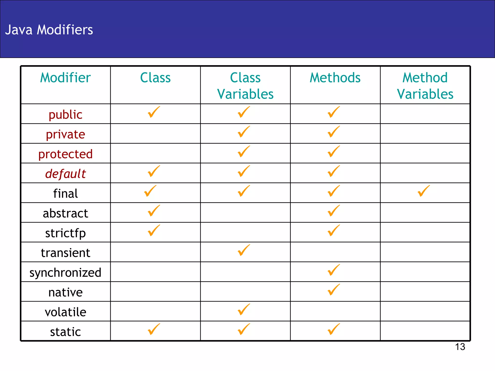 Java Modifiers static volatile native synchronized transient strictfp abstract final default protected private public Modifier Method Variables Methods Class Variables Class 