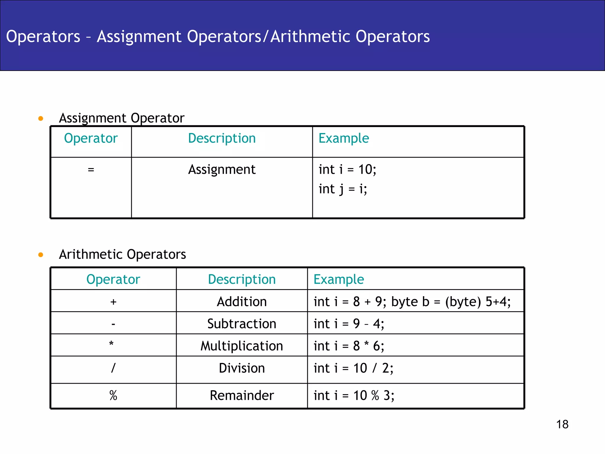 Assignment Operator Arithmetic Operators Operators – Assignment Operators/Arithmetic Operators Assignment Description int i = 10; int j = i; Example = Operator int i = 10 / 2; Division / int i = 8 * 6; Multiplication *  int i = 10 % 3; Remainder % int i = 9 – 4; Subtraction - int i = 8 + 9; byte b = (byte) 5+4; Addition + Description Example Operator 