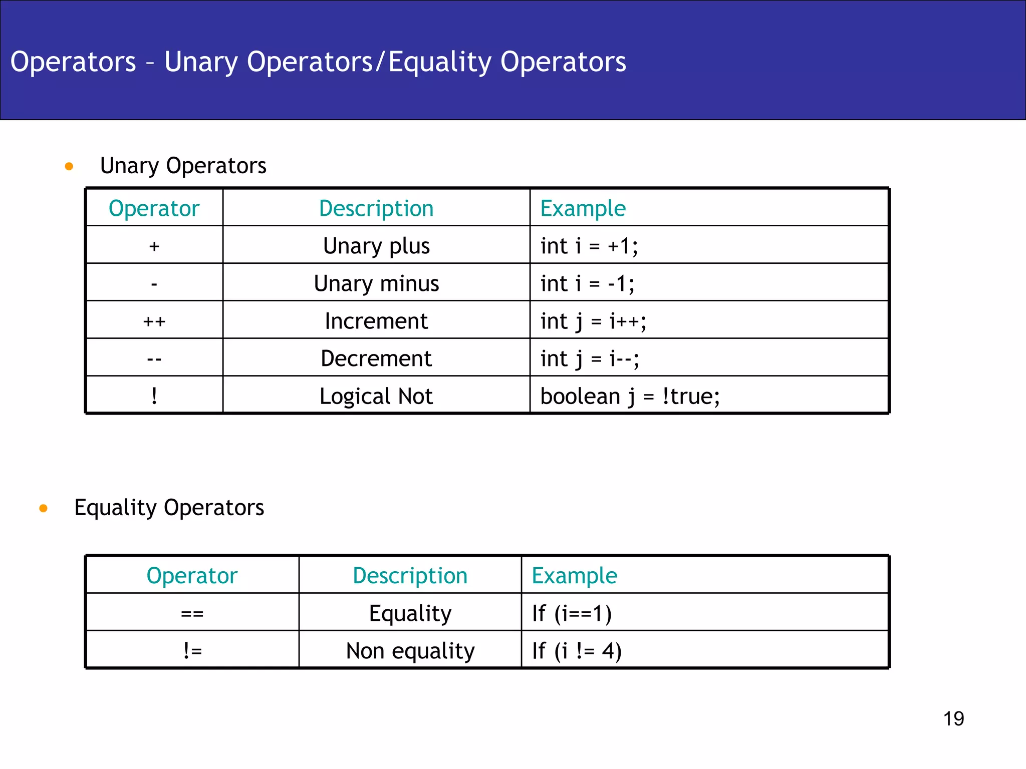 Unary Operators Operators – Unary Operators/Equality Operators Equality Operators boolean j = !true; Logical Not ! int j = i--; Decrement -- int j = i++;  Increment ++ int i = -1; Unary minus - Unary plus Description int i = +1; Example + Operator If (i != 4) Non equality != If (i==1) Equality == Description Example Operator 
