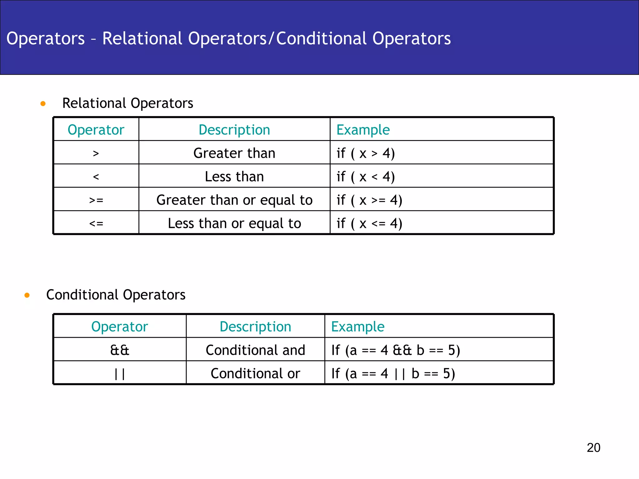 Relational Operators Operators – Relational Operators/Conditional Operators Conditional Operators if ( x <= 4) Less than or equal to <= if ( x >= 4) Greater than or equal to >= if ( x < 4) Less than < Greater than Description if ( x > 4) Example > Operator If (a == 4 || b == 5) Conditional or || If (a == 4 && b == 5) Conditional and && Description Example Operator 