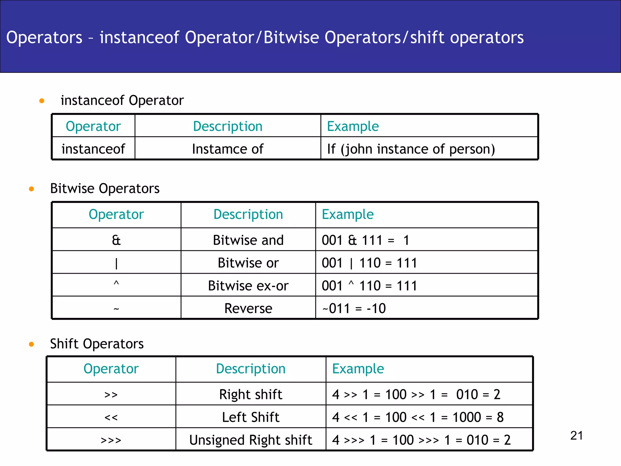 instanceof Operator Operators – instanceof Operator/Bitwise Operators/shift operators Bitwise Operators Shift Operators Instamce of Description If (john instance of person) Example instanceof Operator ~011 = -10 Reverse ~ 001 ^ 110 = 111 Bitwise ex-or ^ 001 | 110 = 111 Bitwise or | 001 & 111 =  1  Bitwise and & Description Example Operator 4 >>> 1 = 100 >>> 1 = 010 = 2 Unsigned Right shift >>> 4 << 1 = 100 << 1 = 1000 = 8 Left Shift << 4 >> 1 = 100 >> 1 =  010 = 2 Right shift >> Description Example Operator 