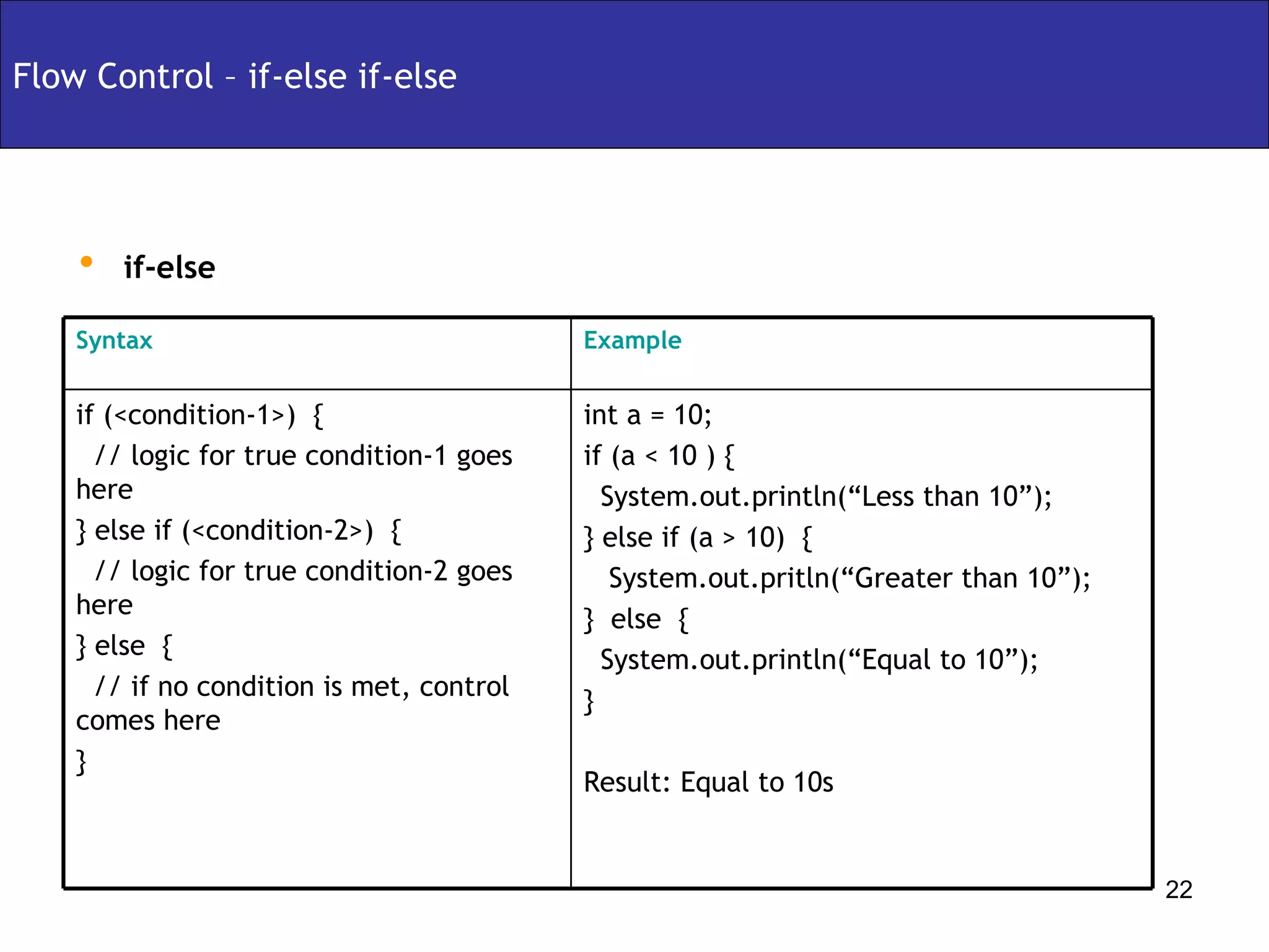 if-else Flow Control – if-else if-else int a = 10; if (a < 10 ) { System.out.println(“Less than 10”); } else if (a > 10)  { System.out.pritln(“Greater than 10”); }  else  { System.out.println(“Equal to 10”); } Result: Equal to 10s if (<condition-1>)  { // logic for true condition-1 goes here } else if (<condition-2>)  { // logic for true condition-2 goes here } else  { // if no condition is met, control comes here } Example Syntax 