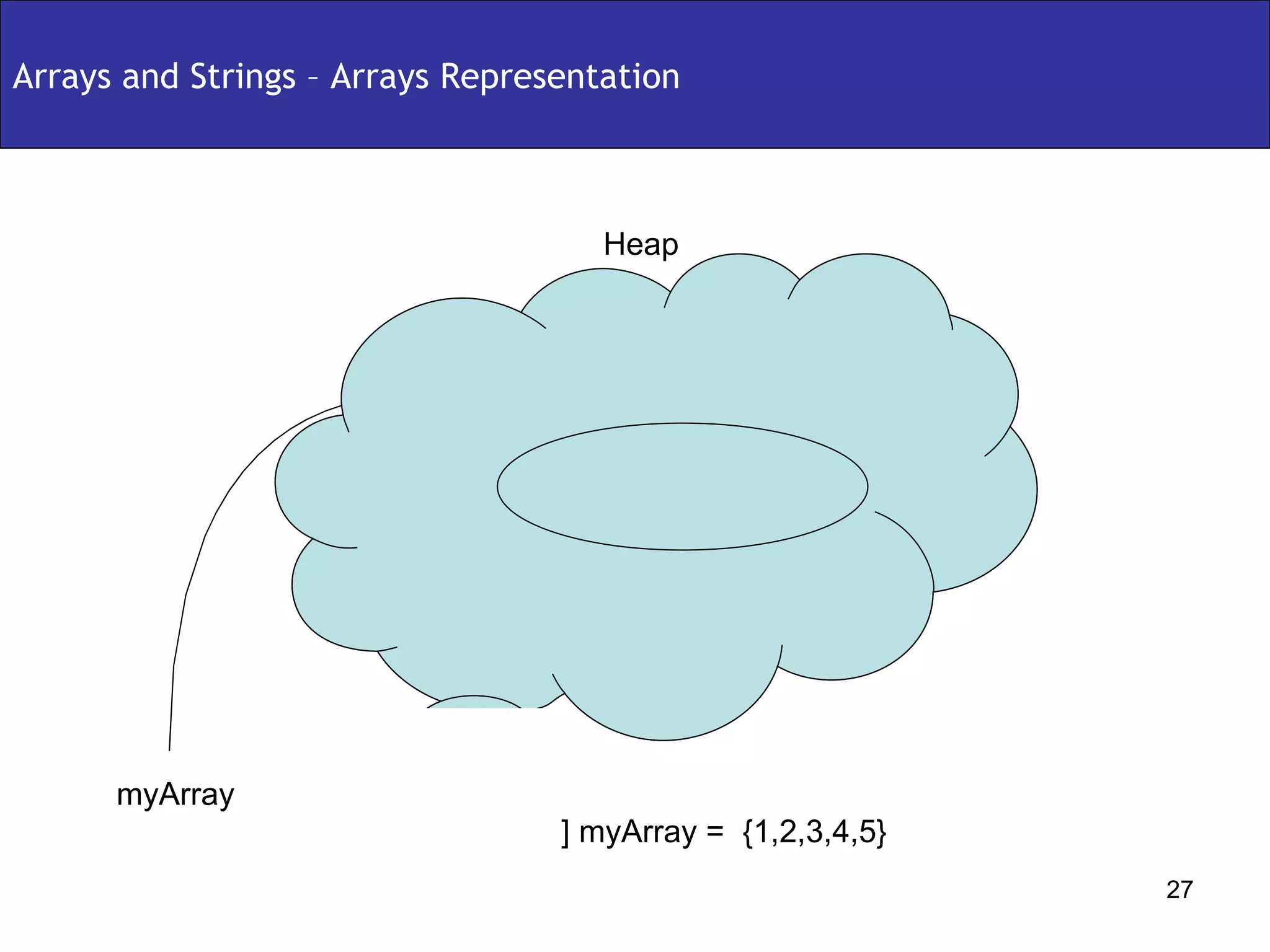 Arrays and Strings – Arrays Representation myArray int[ ] myArray =  {1,2,3,4,5} Heap 5 4 3 2 1 